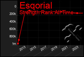 Total Graph of Esqorial