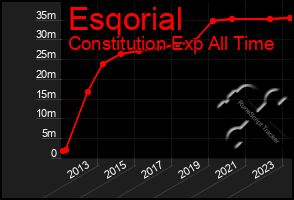 Total Graph of Esqorial