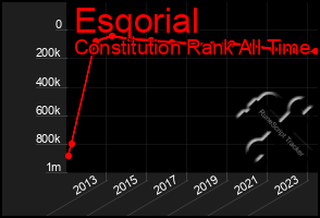 Total Graph of Esqorial