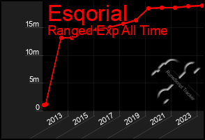 Total Graph of Esqorial