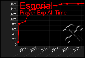 Total Graph of Esqorial