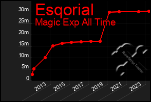 Total Graph of Esqorial