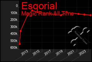 Total Graph of Esqorial