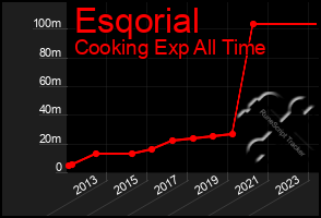 Total Graph of Esqorial