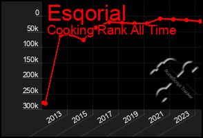 Total Graph of Esqorial