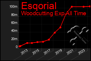 Total Graph of Esqorial