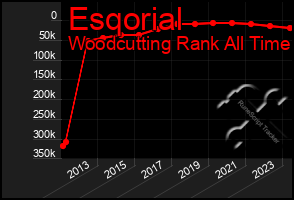 Total Graph of Esqorial