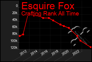 Total Graph of Esquire Fox