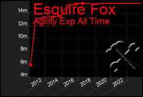 Total Graph of Esquire Fox