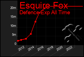 Total Graph of Esquire Fox