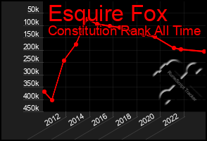 Total Graph of Esquire Fox