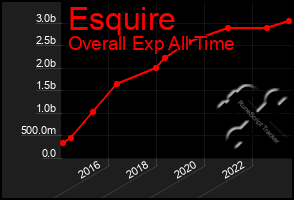 Total Graph of Esquire