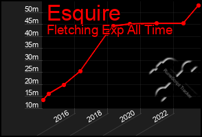 Total Graph of Esquire