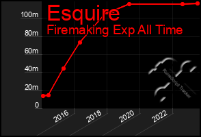 Total Graph of Esquire