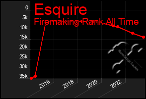 Total Graph of Esquire