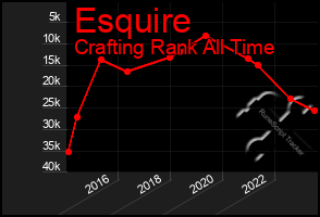 Total Graph of Esquire