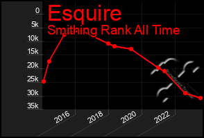 Total Graph of Esquire