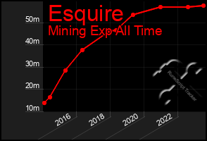 Total Graph of Esquire