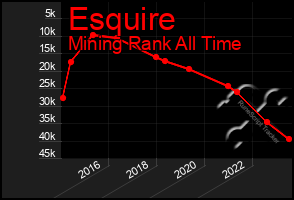 Total Graph of Esquire
