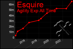 Total Graph of Esquire