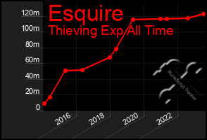 Total Graph of Esquire
