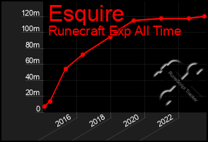 Total Graph of Esquire