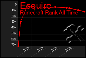 Total Graph of Esquire