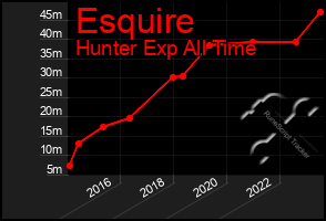 Total Graph of Esquire
