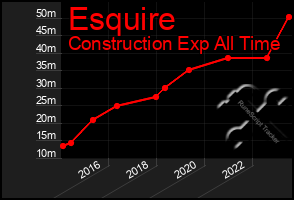 Total Graph of Esquire