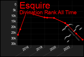 Total Graph of Esquire