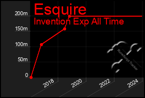 Total Graph of Esquire