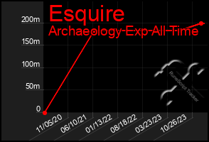 Total Graph of Esquire