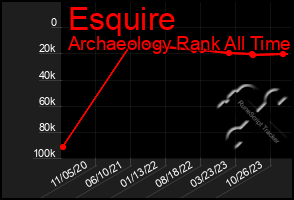 Total Graph of Esquire