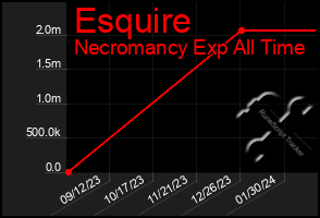 Total Graph of Esquire
