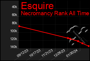 Total Graph of Esquire