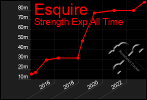 Total Graph of Esquire