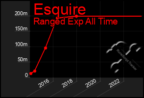 Total Graph of Esquire
