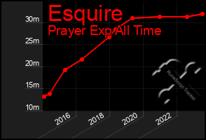 Total Graph of Esquire
