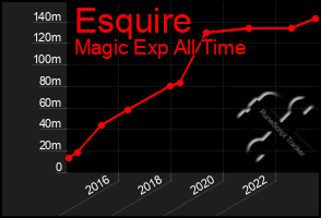 Total Graph of Esquire