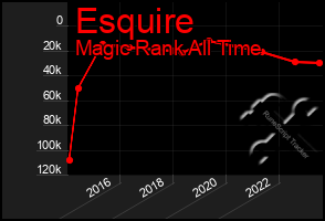 Total Graph of Esquire