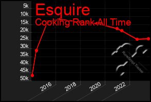 Total Graph of Esquire