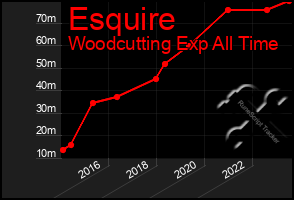Total Graph of Esquire