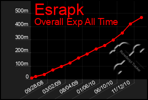 Total Graph of Esrapk