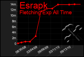 Total Graph of Esrapk