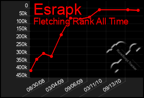 Total Graph of Esrapk