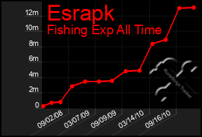 Total Graph of Esrapk