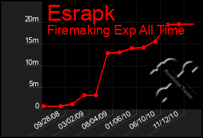 Total Graph of Esrapk