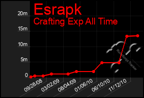 Total Graph of Esrapk