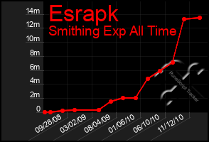 Total Graph of Esrapk