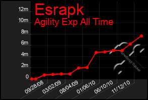 Total Graph of Esrapk